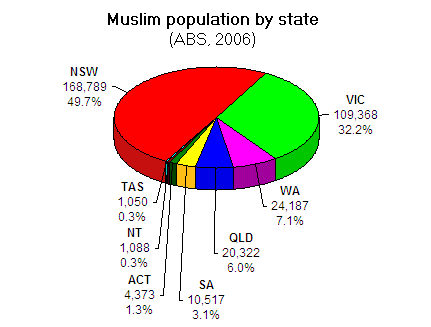 muslim population pie graph state gif photobucket